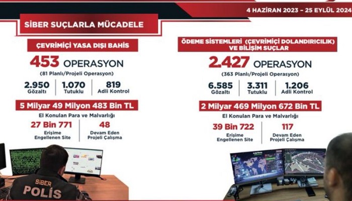 Yasa Dışı Bahis ve Çevrim İçi Dolandırıcılık Suçlarına Yönelik 67 Bin 493 Siteye Erişim Engellendi